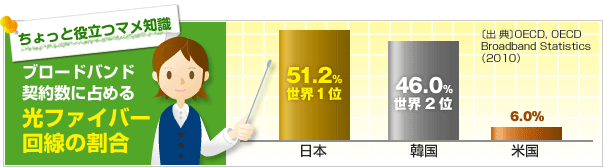 �u���[�h�o���h�_�񐔂ɐ�߂���t�@�C�o�[����̊���