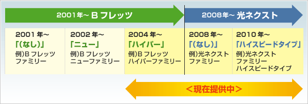 NTT東日本 光ファイバーの名称