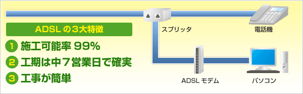 ADSL�̂R������F�{�H�\��99���^�H���͒��V�c�Ɠ��Ŋm���^�H�����ȒP