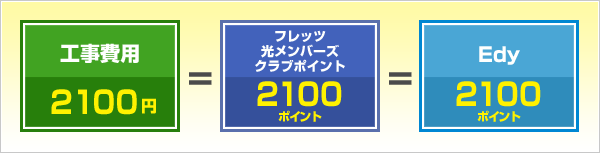 �H����p�Ƃ��ĂQ�P�O�O�~���t���b�c�������o�[�Y�N���u�|�C���g�@�Q�P�O�O�|�C���g��Edy�Q�P�O�O�|�C���g