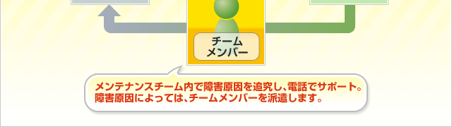 �����e�i���X�`�[�����ŏ�Q������ǋ����A�d�b�ŃT�|�[�g�B��Q�����ɂ���ẮA�`�[�������o�[��h�����܂��B