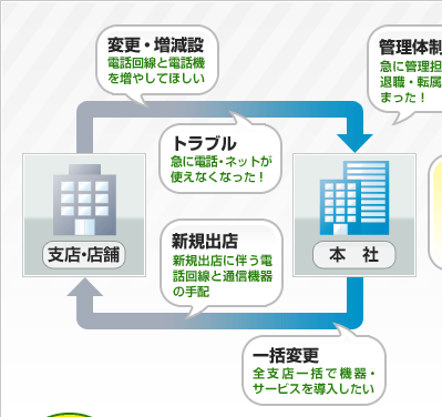 �ύX�E�����݁^�g���u���^�Ǘ��̐��^�V�K�o�X�^�ꊇ�ύX